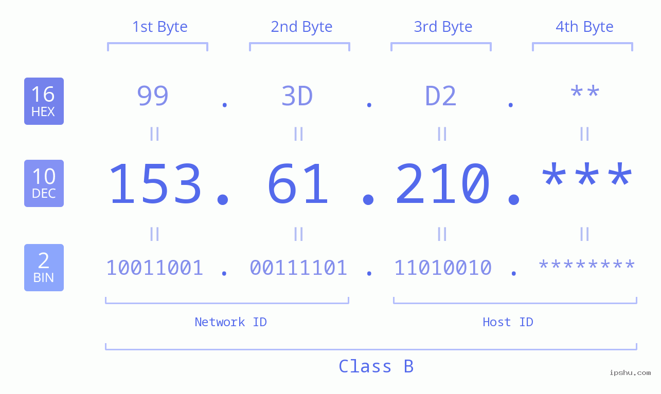 IP Address: 153.61.210 Data Structure Chart BIN DEC HEX IPv4: 153.61.210 Network Class, Net ID, Host ID