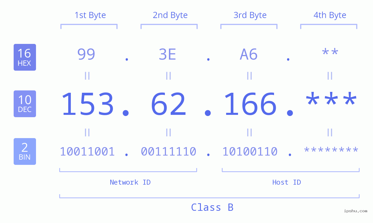 IPv4: 153.62.166 Network Class, Net ID, Host ID