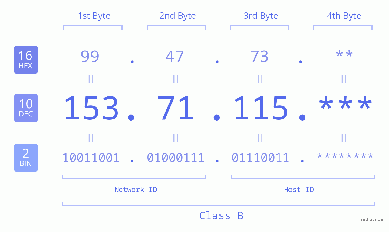 IP Address: 153.71.115 Data Structure Chart BIN DEC HEX IPv4: 153.71.115 Network Class, Net ID, Host ID