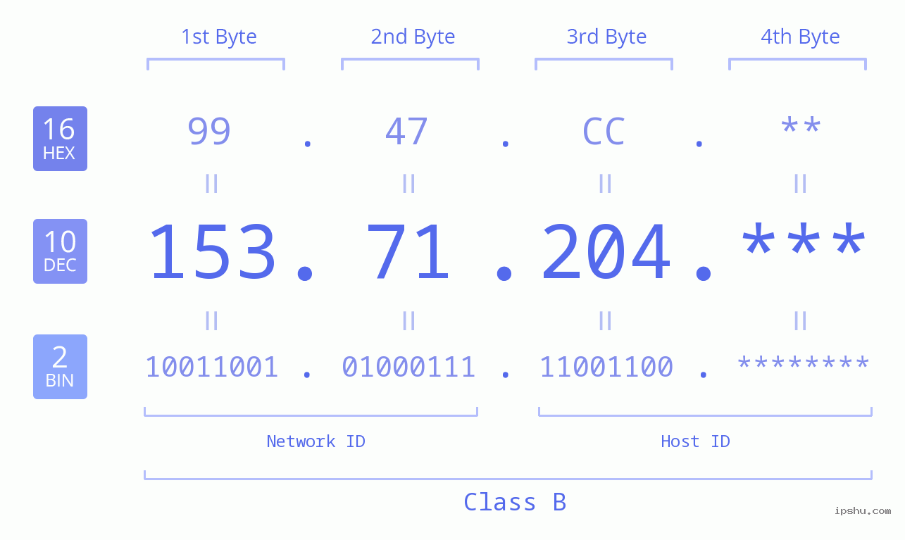IP Address: 153.71.204 Data Structure Chart BIN DEC HEX IPv4: 153.71.204 Network Class, Net ID, Host ID