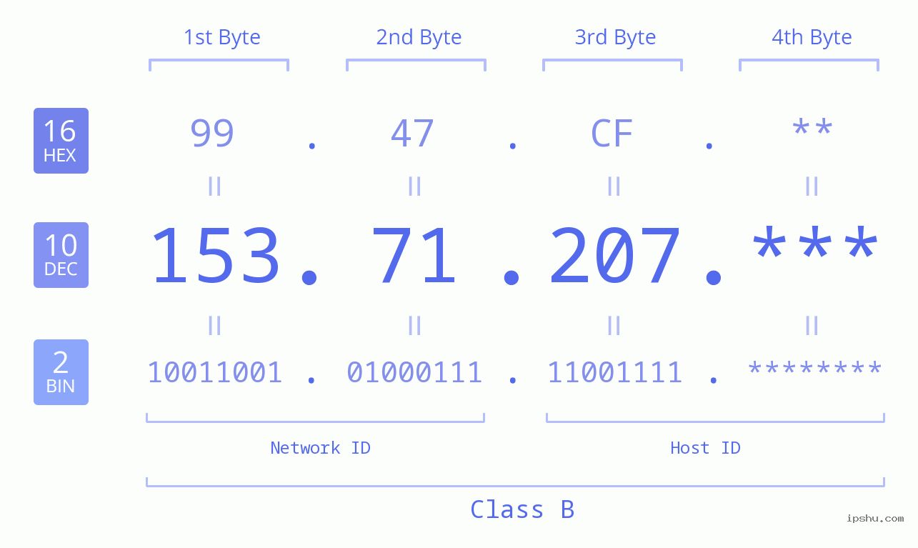 IP Address: 153.71.207 Data Structure Chart BIN DEC HEX IPv4: 153.71.207 Network Class, Net ID, Host ID