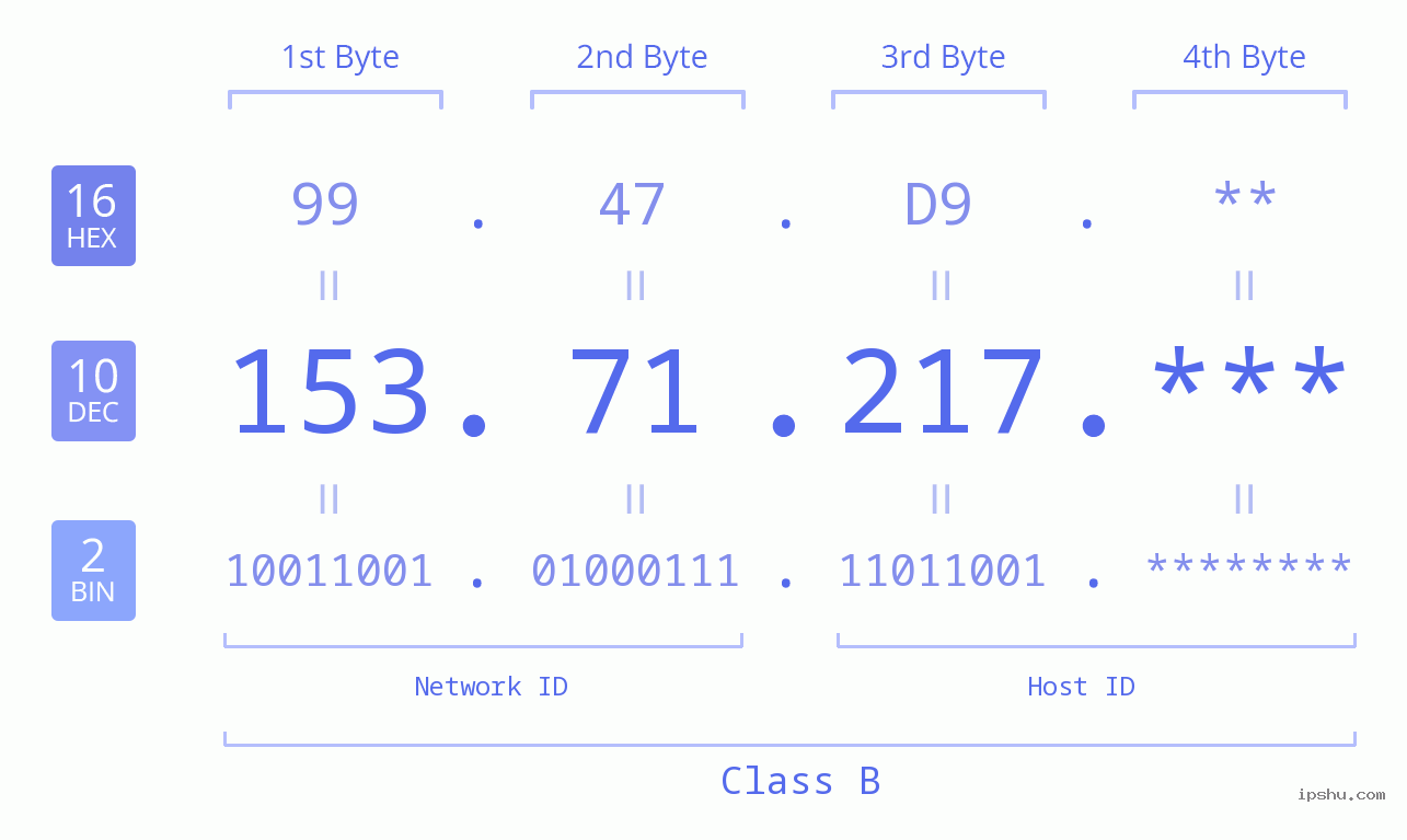 IP Address: 153.71.217 Data Structure Chart BIN DEC HEX IPv4: 153.71.217 Network Class, Net ID, Host ID