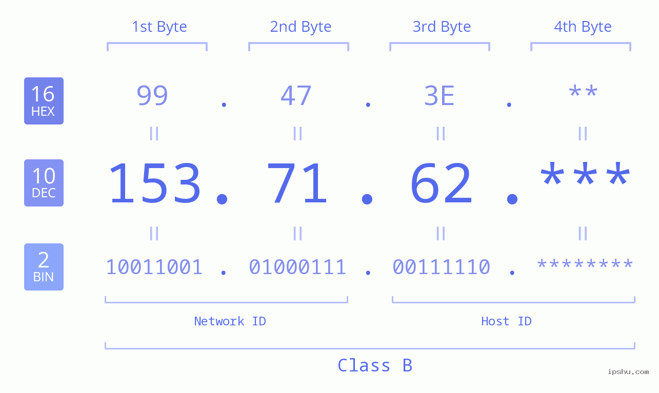IP Address: 153.71.62 Data Structure Chart BIN DEC HEX IPv4: 153.71.62 Network Class, Net ID, Host ID