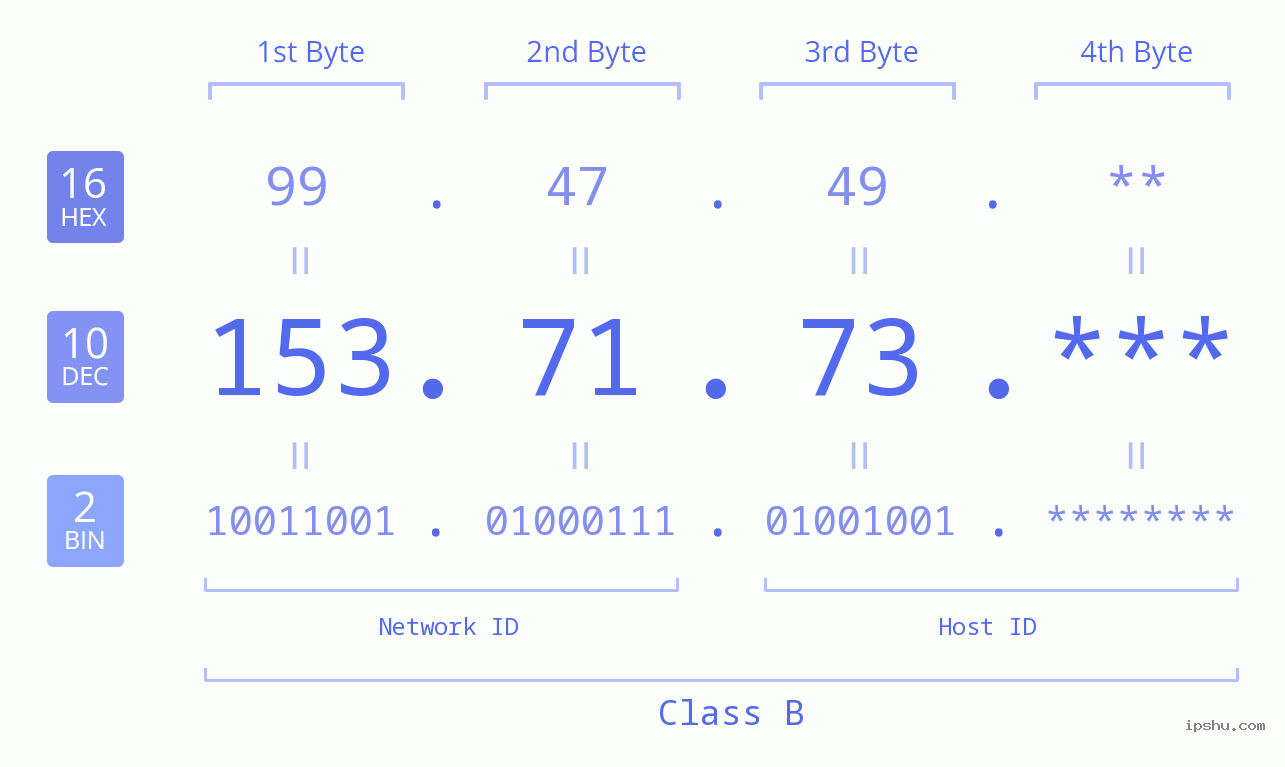IP Address: 153.71.73 Data Structure Chart BIN DEC HEX IPv4: 153.71.73 Network Class, Net ID, Host ID