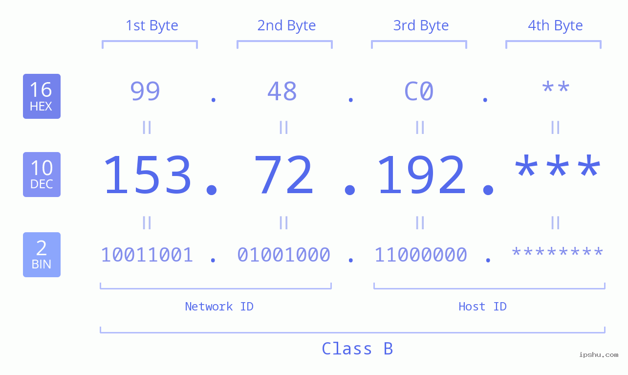 IP Address: 153.72.192 Data Structure Chart BIN DEC HEX IPv4: 153.72.192 Network Class, Net ID, Host ID
