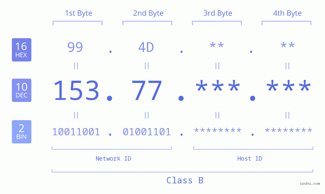 IP Address: 153.77 Data Structure Chart BIN DEC HEX IPv4: 153.77 Network Class, Net ID, Host ID