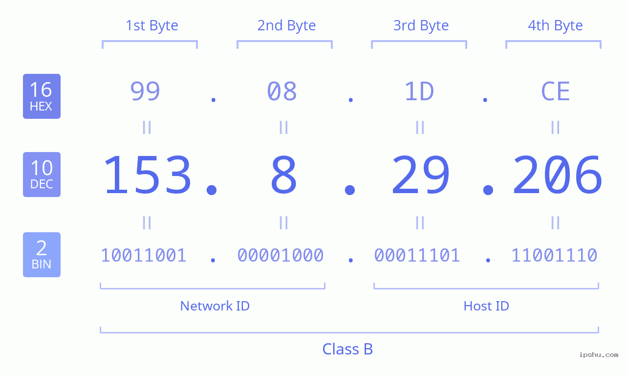 IPv4: 153.8.29.206 Network Class, Net ID, Host ID