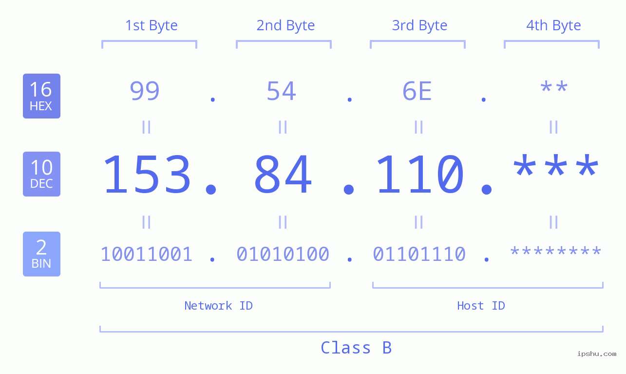 IP Address: 153.84.110 Data Structure Chart BIN DEC HEX IPv4: 153.84.110 Network Class, Net ID, Host ID