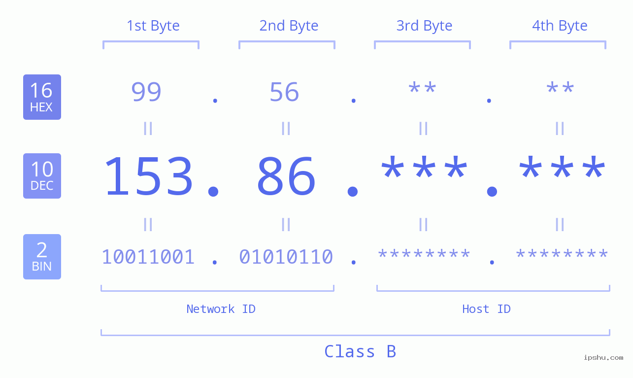 IPv4: 153.86 Network Class, Net ID, Host ID