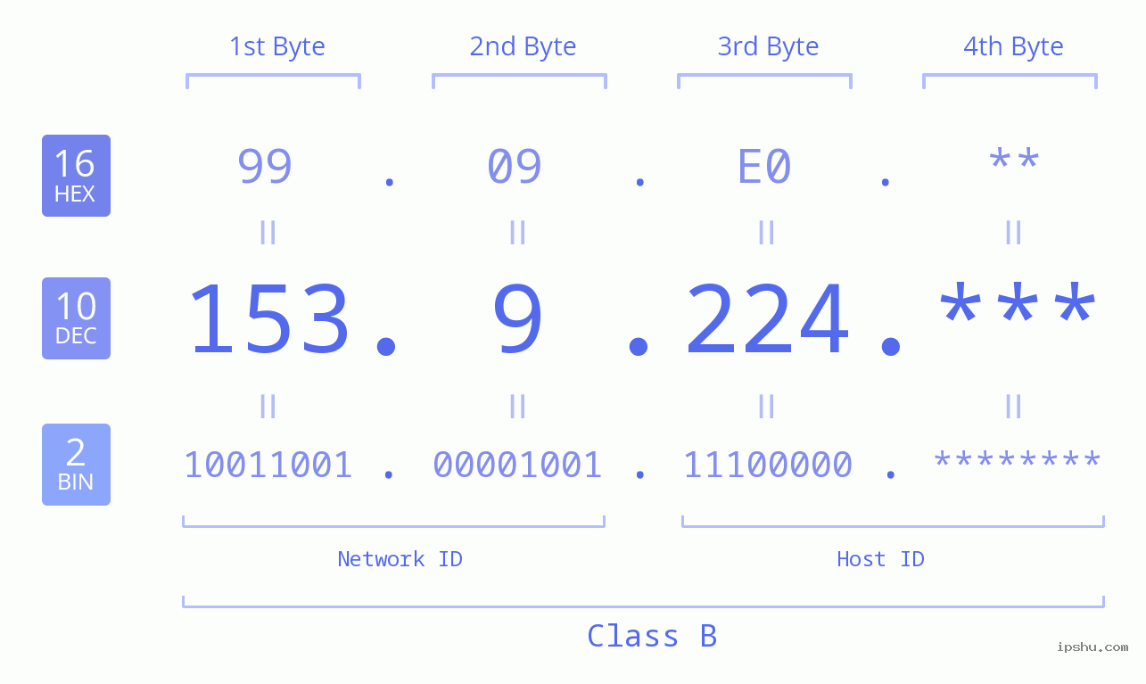 IP Address: 153.9.224 Data Structure Chart BIN DEC HEX IPv4: 153.9.224 Network Class, Net ID, Host ID