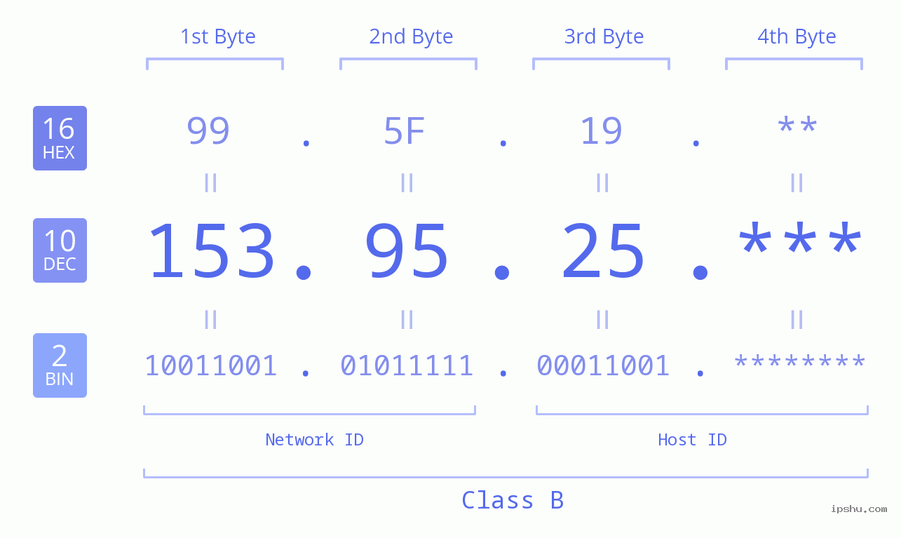 IP Address: 153.95.25 Data Structure Chart BIN DEC HEX IPv4: 153.95.25 Network Class, Net ID, Host ID