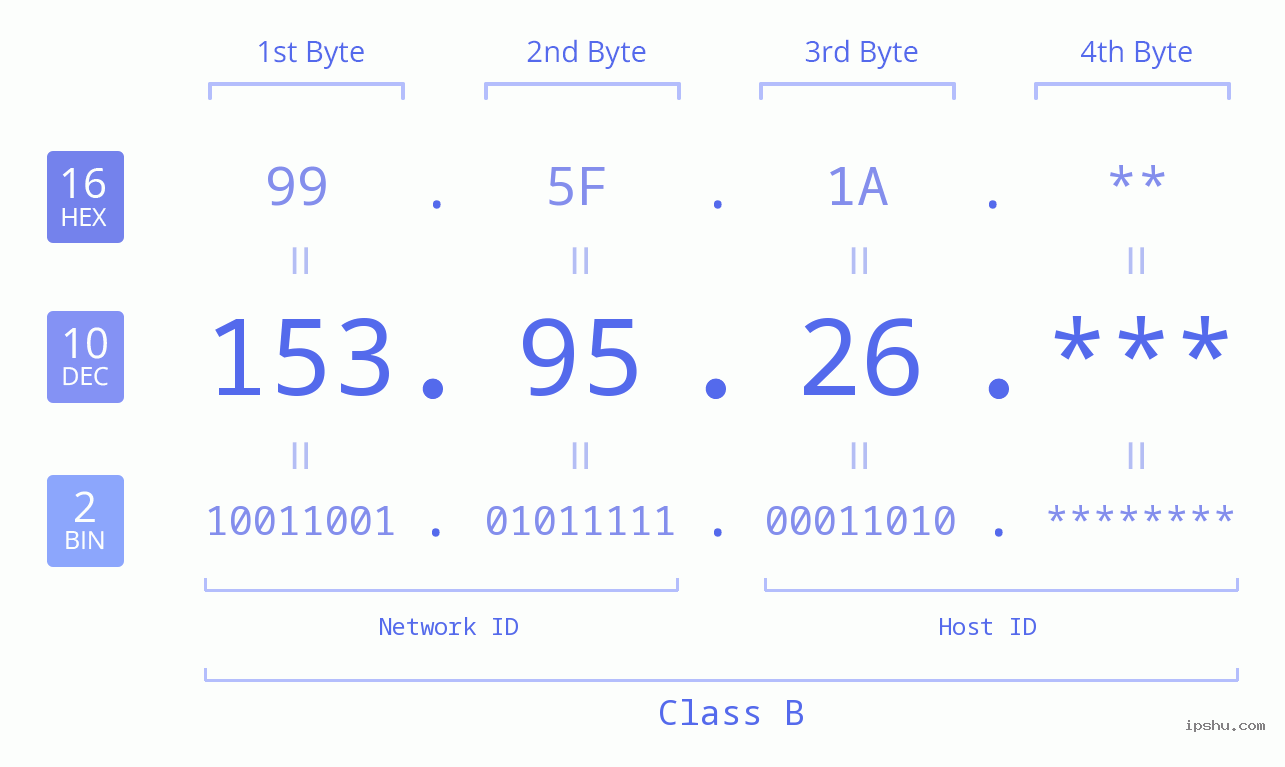 IP Address: 153.95.26 Data Structure Chart BIN DEC HEX IPv4: 153.95.26 Network Class, Net ID, Host ID