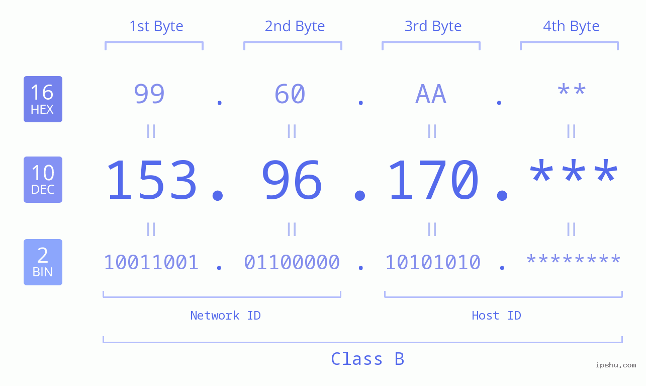IP Address: 153.96.170 Data Structure Chart BIN DEC HEX IPv4: 153.96.170 Network Class, Net ID, Host ID