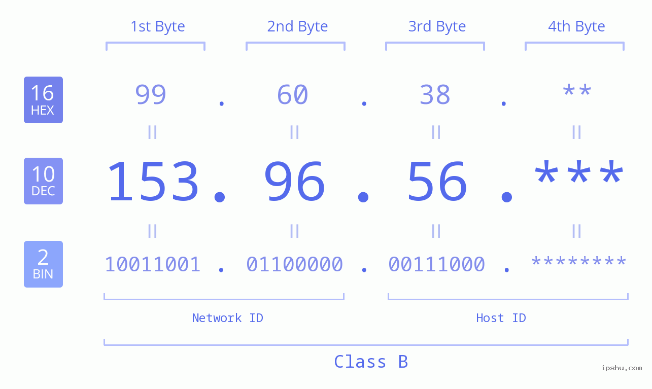 IP Address: 153.96.56 Data Structure Chart BIN DEC HEX IPv4: 153.96.56 Network Class, Net ID, Host ID