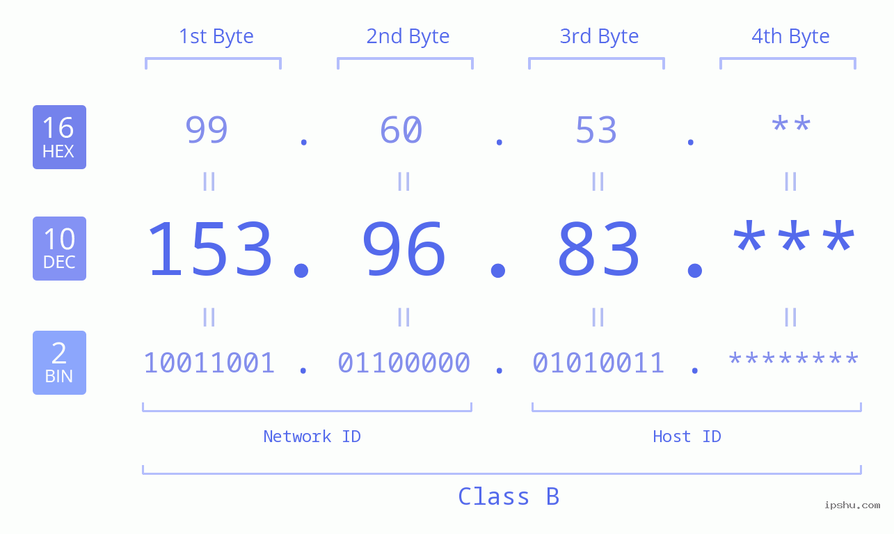 IP Address: 153.96.83 Data Structure Chart BIN DEC HEX IPv4: 153.96.83 Network Class, Net ID, Host ID