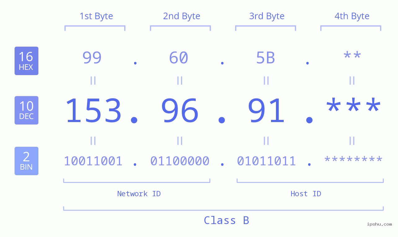 IP Address: 153.96.91 Data Structure Chart BIN DEC HEX IPv4: 153.96.91 Network Class, Net ID, Host ID