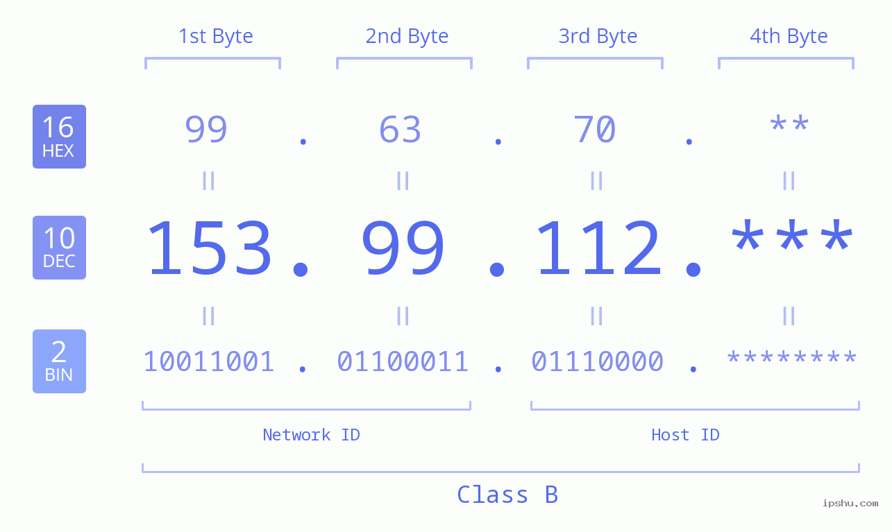 IPv4: 153.99.112 Network Class, Net ID, Host ID