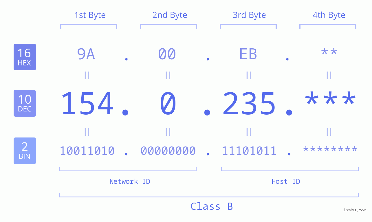 IP Address: 154.0.235 Data Structure Chart BIN DEC HEX IPv4: 154.0.235 Network Class, Net ID, Host ID