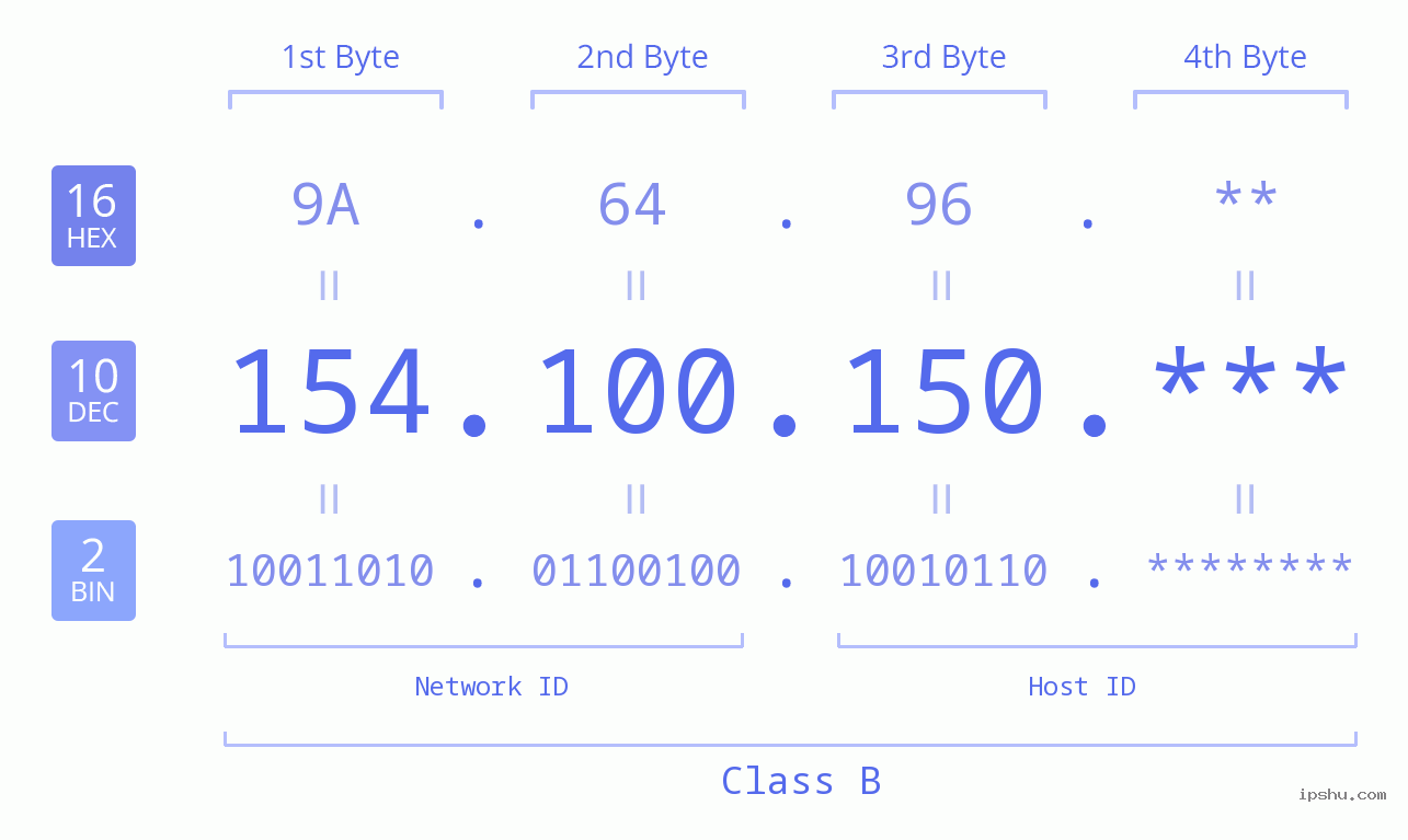 IP Address: 154.100.150 Data Structure Chart BIN DEC HEX IPv4: 154.100.150 Network Class, Net ID, Host ID