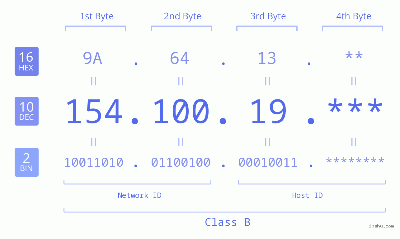 IP Address: 154.100.19 Data Structure Chart BIN DEC HEX IPv4: 154.100.19 Network Class, Net ID, Host ID