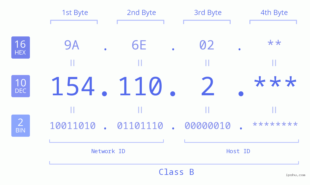 IP Address: 154.110.2 Data Structure Chart BIN DEC HEX IPv4: 154.110.2 Network Class, Net ID, Host ID