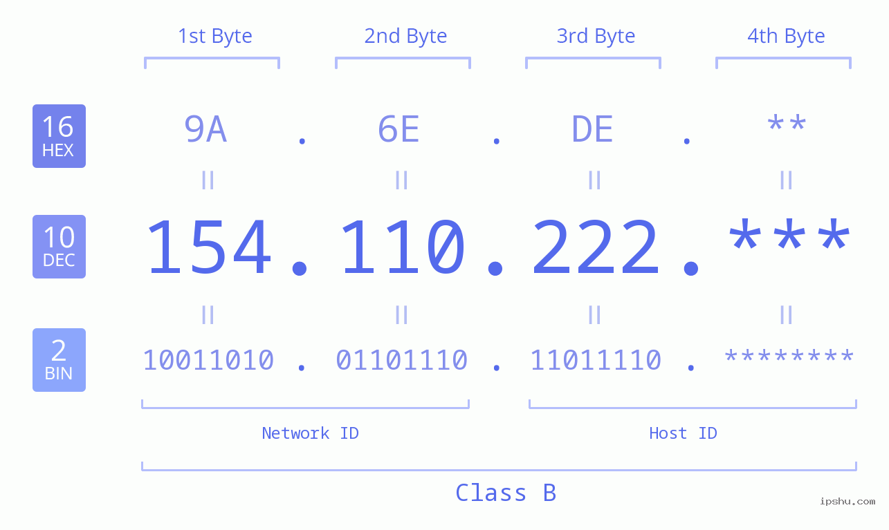 IP Address: 154.110.222 Data Structure Chart BIN DEC HEX IPv4: 154.110.222 Network Class, Net ID, Host ID
