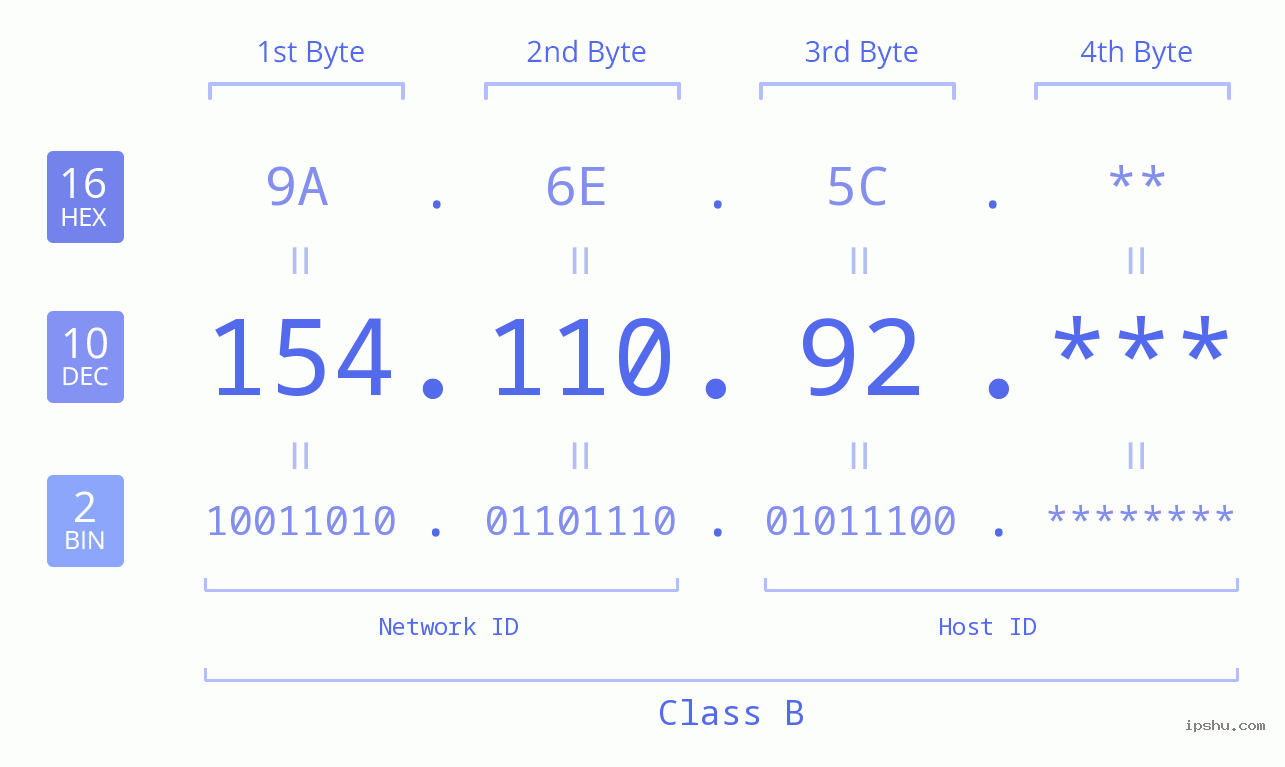 IP Address: 154.110.92 Data Structure Chart BIN DEC HEX IPv4: 154.110.92 Network Class, Net ID, Host ID