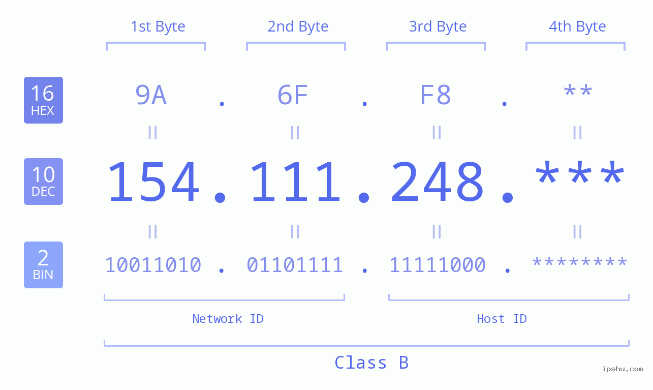 IP Address: 154.111.248 Data Structure Chart BIN DEC HEX IPv4: 154.111.248 Network Class, Net ID, Host ID