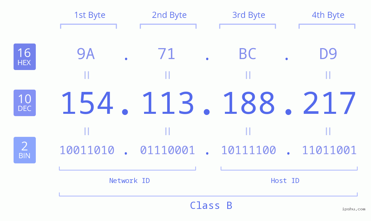 IPv4: 154.113.188.217 Network Class, Net ID, Host ID