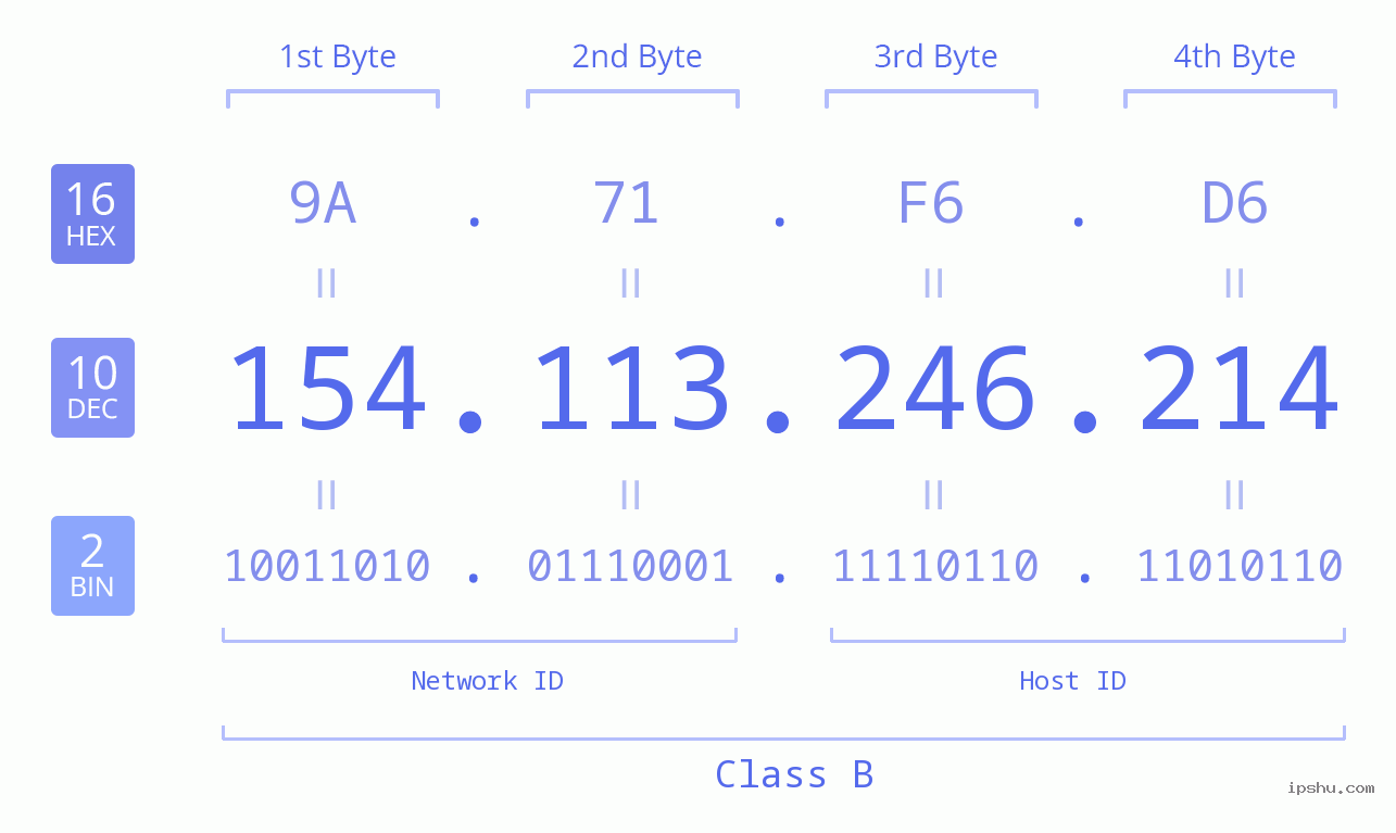 IPv4: 154.113.246.214 Network Class, Net ID, Host ID