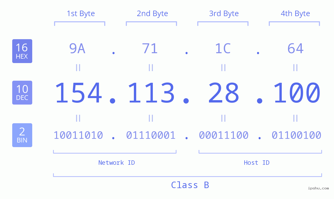 IPv4: 154.113.28.100 Network Class, Net ID, Host ID