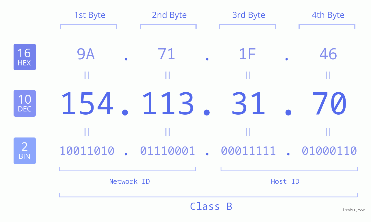 IPv4: 154.113.31.70 Network Class, Net ID, Host ID