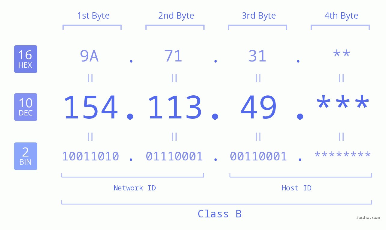 IP Address: 154.113.49 Data Structure Chart BIN DEC HEX IPv4: 154.113.49 Network Class, Net ID, Host ID