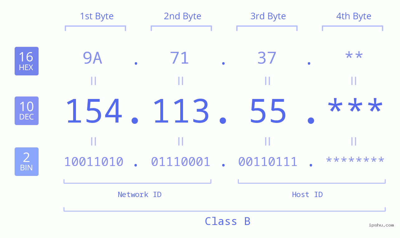 IP Address: 154.113.55 Data Structure Chart BIN DEC HEX IPv4: 154.113.55 Network Class, Net ID, Host ID