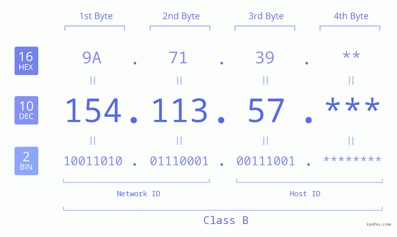 IP Address: 154.113.57 Data Structure Chart BIN DEC HEX IPv4: 154.113.57 Network Class, Net ID, Host ID