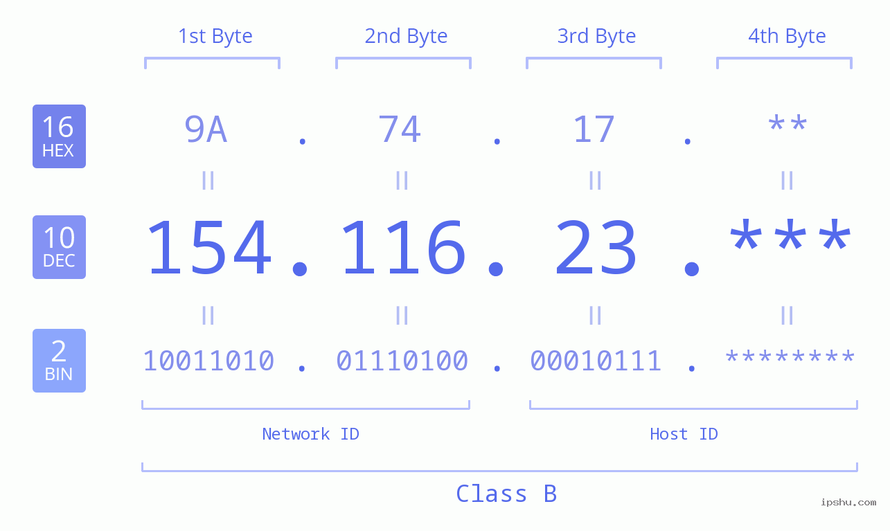 IP Address: 154.116.23 Data Structure Chart BIN DEC HEX IPv4: 154.116.23 Network Class, Net ID, Host ID