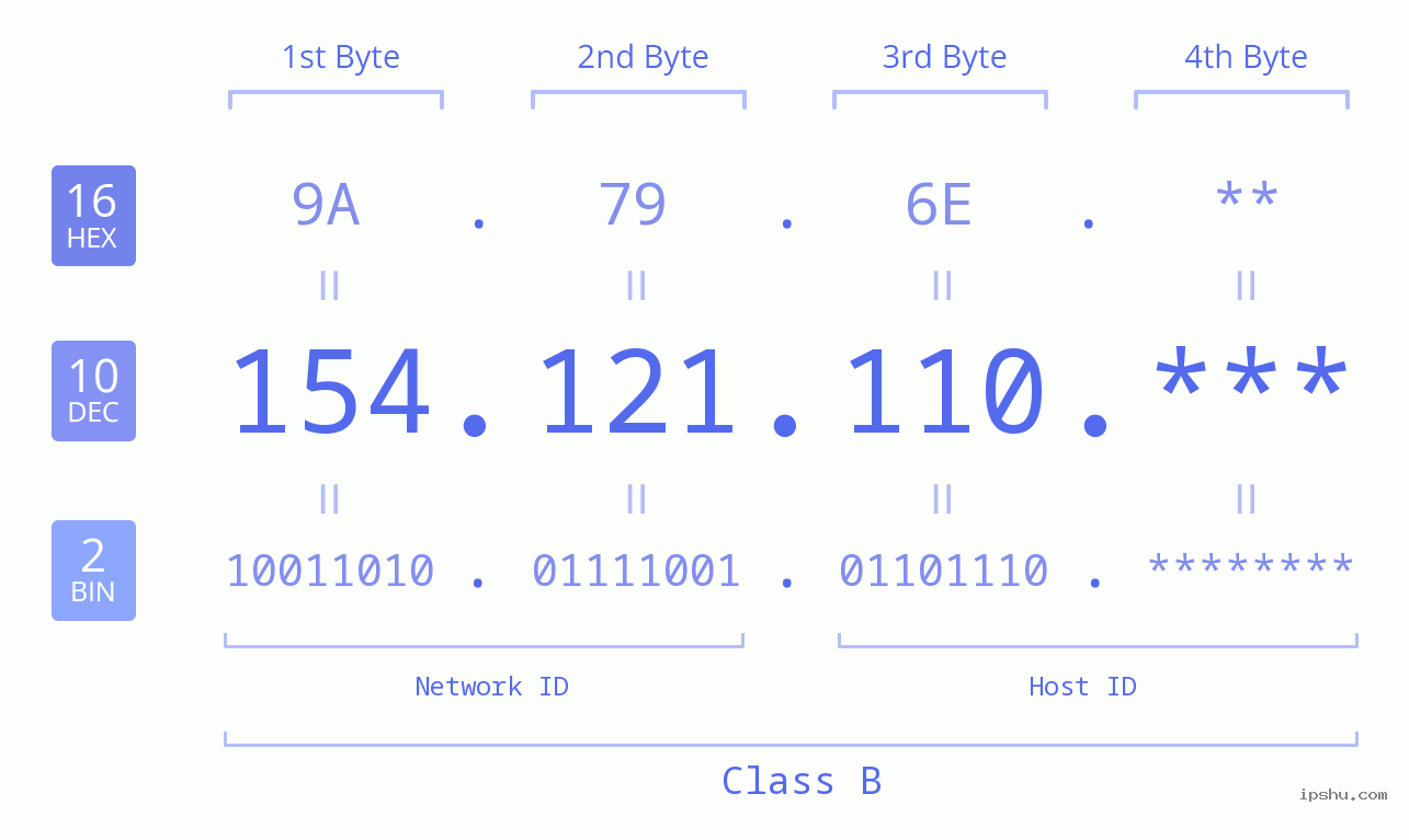 IP Address: 154.121.110 Data Structure Chart BIN DEC HEX IPv4: 154.121.110 Network Class, Net ID, Host ID
