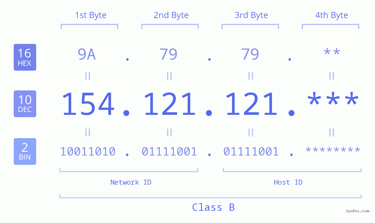IP Address: 154.121.121 Data Structure Chart BIN DEC HEX IPv4: 154.121.121 Network Class, Net ID, Host ID