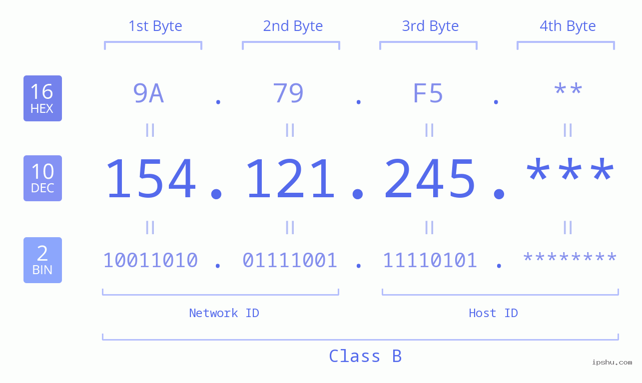 IP Address: 154.121.245 Data Structure Chart BIN DEC HEX IPv4: 154.121.245 Network Class, Net ID, Host ID