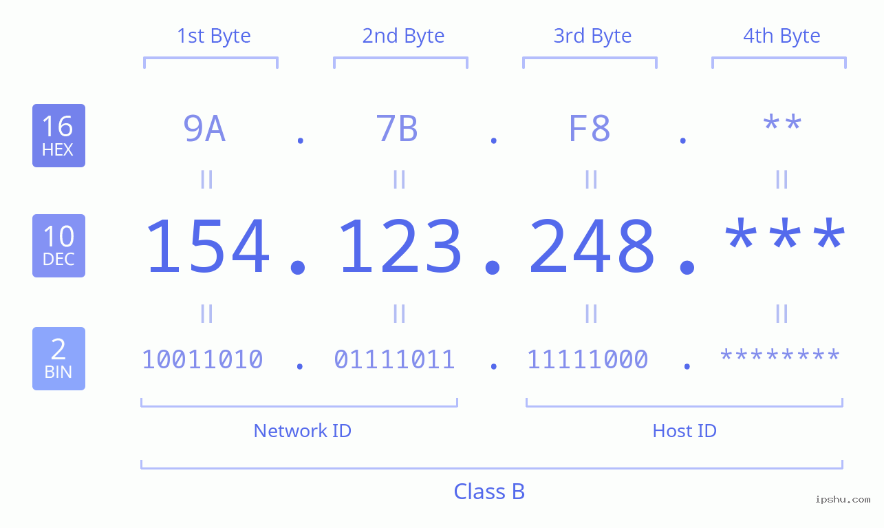 IPv4: 154.123.248 Network Class, Net ID, Host ID