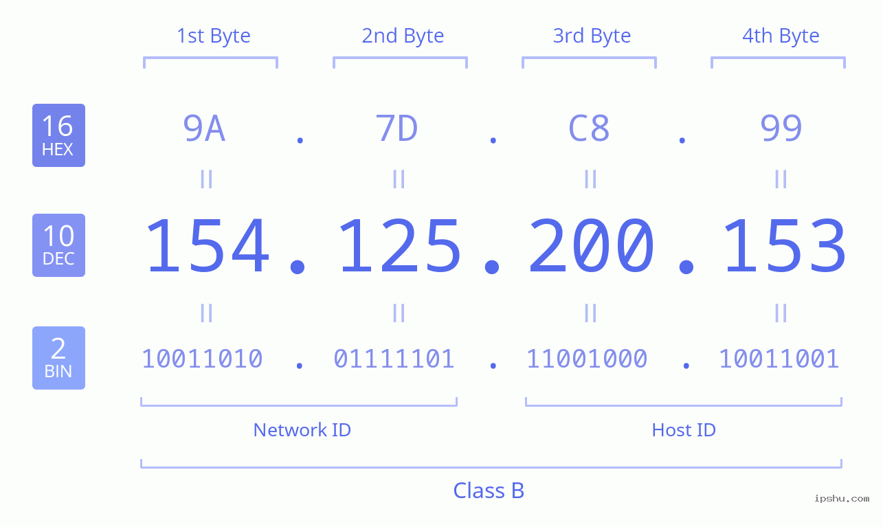 IPv4: 154.125.200.153 Network Class, Net ID, Host ID