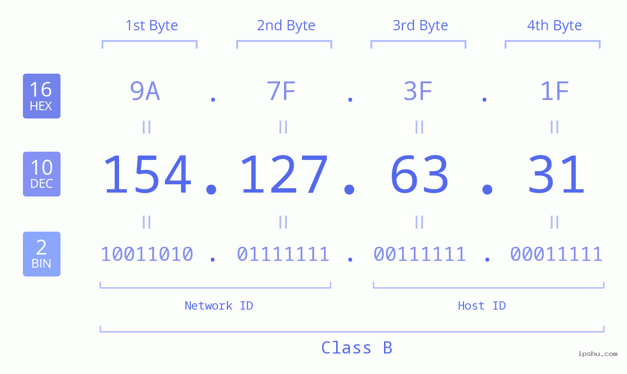 IPv4: 154.127.63.31 Network Class, Net ID, Host ID