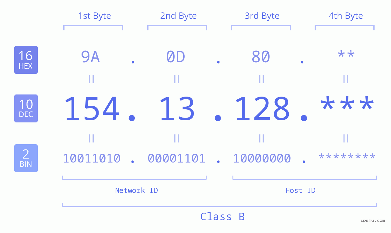 IP Address: 154.13.128 Data Structure Chart BIN DEC HEX IPv4: 154.13.128 Network Class, Net ID, Host ID