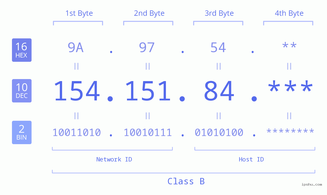 IP Address: 154.151.84 Data Structure Chart BIN DEC HEX IPv4: 154.151.84 Network Class, Net ID, Host ID