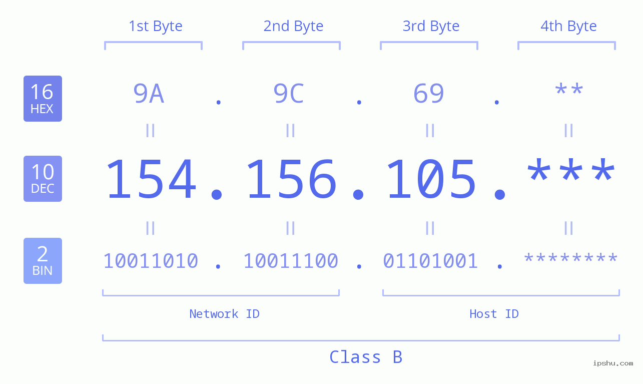 IP Address: 154.156.105 Data Structure Chart BIN DEC HEX IPv4: 154.156.105 Network Class, Net ID, Host ID