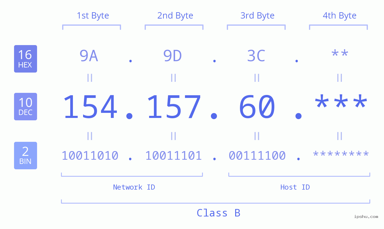 IP Address: 154.157.60 Data Structure Chart BIN DEC HEX IPv4: 154.157.60 Network Class, Net ID, Host ID
