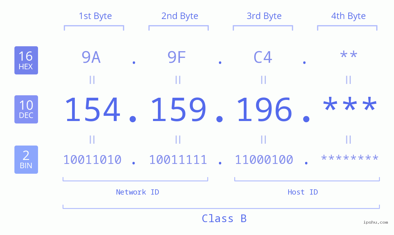 IP Address: 154.159.196 Data Structure Chart BIN DEC HEX IPv4: 154.159.196 Network Class, Net ID, Host ID