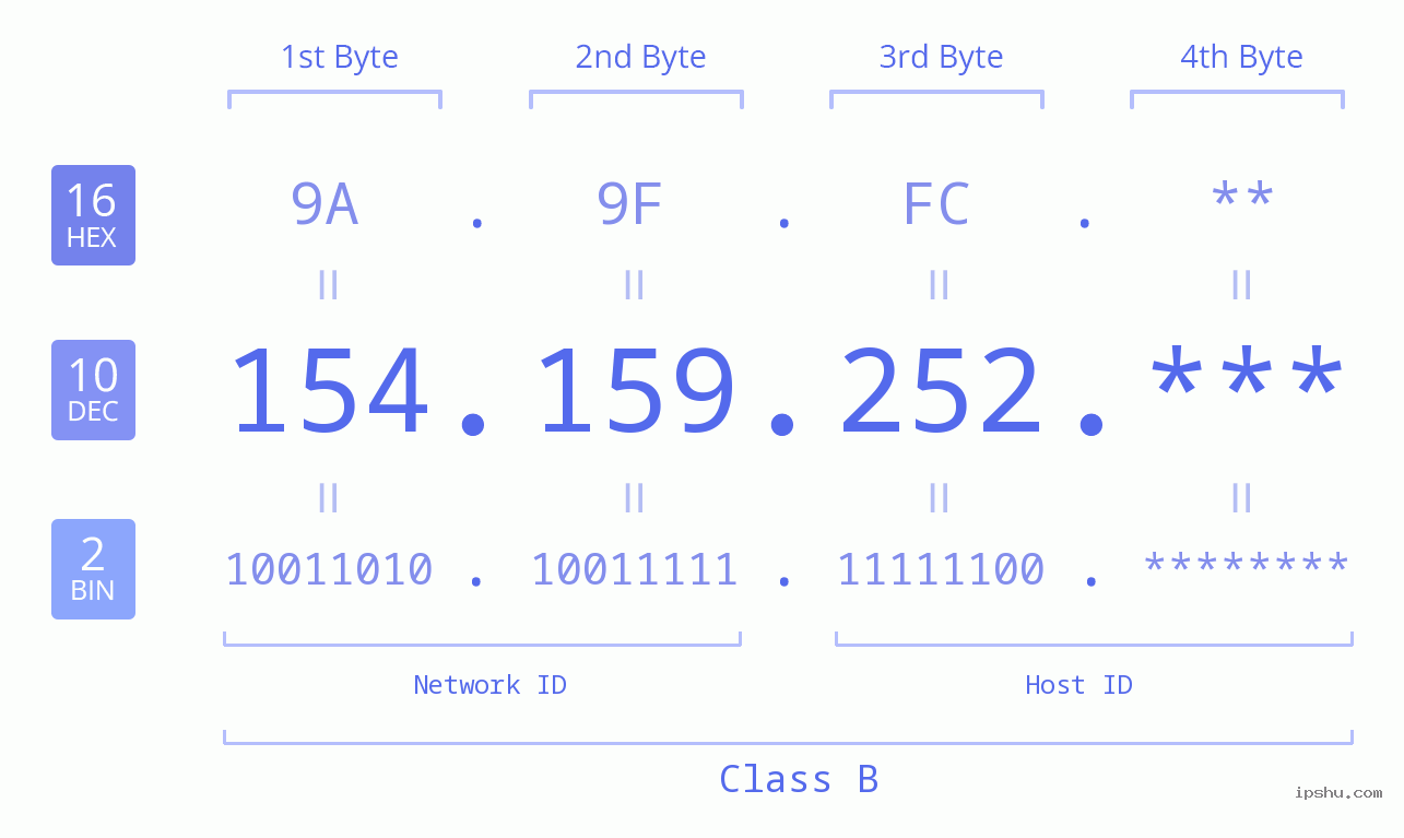 IP Address: 154.159.252 Data Structure Chart BIN DEC HEX IPv4: 154.159.252 Network Class, Net ID, Host ID