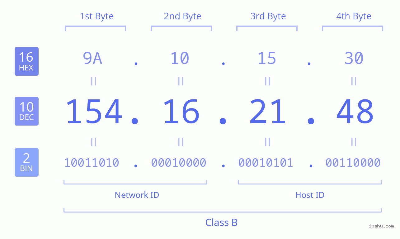 IPv4: 154.16.21.48 Network Class, Net ID, Host ID