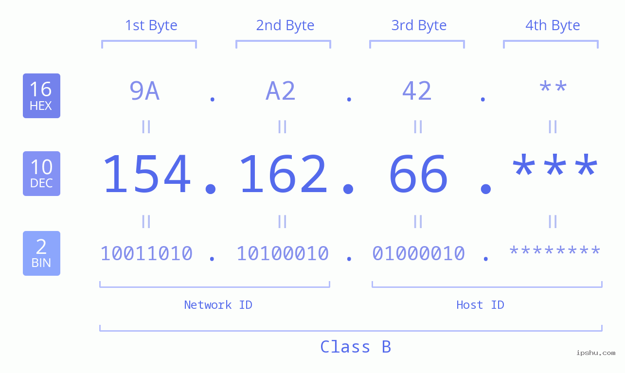 IP Address: 154.162.66 Data Structure Chart BIN DEC HEX IPv4: 154.162.66 Network Class, Net ID, Host ID